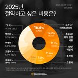 올해 가장 절약하고 싶은 비용은?