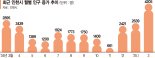 "출산하면 1억" 인천, 대도시 유일 인구증가