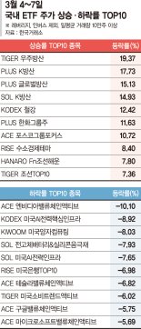 유럽 방위비 증액에 방산株 강세… 철강株에도 자금 몰려 [ETF 스퀘어]