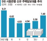 5대은행 주담대 신규취급 7조5000억… '영끌' 또 고개드나