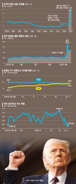 모든 건 'CEO 트럼프' 뜻대로… 주식회사 미국은 구조조정中 [글로벌리포트]