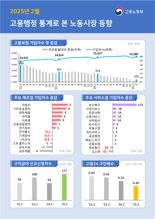 고용보험 가입자 증가폭, 두 달 연속 21년 만에 최저
