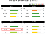 美헤리티지재단 "한국 노동시장 자유도 184개국 중 100위"