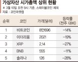 관세전쟁 확전에 비트코인 8만弗 위태