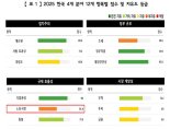 [fn사설] 경제규모 10위권인데 노동시장 자유는 100위