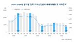 "반등 쉽지 않네" 작년 지산센터 시장 5년만에 최저