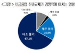 금융사 90% "비금융업 칸막이 규제가 경쟁력에 불리해"