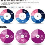 출산율 반등 무색… 청년들 "결혼·육아, 다 무섭고 싫어요"