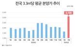 비싸다고 욕했는데...결국 찍었다 이 가격, 우리집 어쩌나