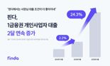"대출 거절될 걱정? 전혀 없죠" 1금융권 개인사업자 대출 2달 연속 증가한 이 플랫폼
