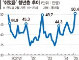 구직 포기 ‘쉬었음’ 청년 첫 50만명 돌파... 청년층 취업자 수 4년來 최저 수준
