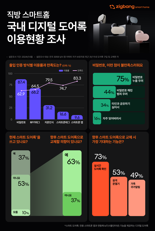 "도어록 비번 누를때 누가 볼거 같아요" 커지는 불안