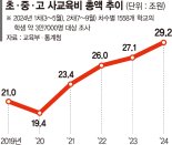 작년 사교육비 29조 '역대 최고'... 학생 수 줄었는데 1년 새 2조 ↑