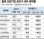 꿈많던 새내기주에 당했다… 첫날부터 곤두박질