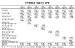 밸류업에도 외면받는 국장...한은 “주주환원 확대해야”