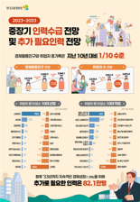 2029년부터 취업자 감소한다.. "청년·여성·고령자 진입 촉진해야"