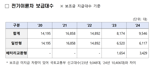 전기이륜차 2만대 보급한다.. 보조금 160억원 지급예정