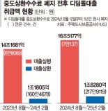 중도상환 수수료 면제에 디딤돌대출 '급증'