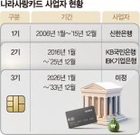 나라사랑카드 3기 사업자 각축전