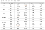 코레일, 대설 대비 출근시간 전철 추가 운행