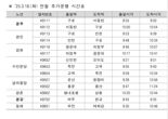 코레일, 대설 대비 출근시간 전철 추가 운행