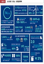 '금융당국 보험개혁 드라이브에' 차보험료 年 3%·실손보험료 최대 50% ↓