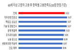 부산기업, 고령자 재고용 만족도 10점 만점에 9점