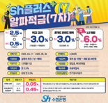 '최대 연 6.0%' 수협은행, ‘Sh플러스알파적금’ 재판매