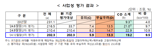 2금융권 토담대 연체율 22% 육박..전년比 3배 급증