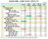K콘텐츠 선전에도 지식서비스 수지 10兆 적자...“R&D 적자 규모 확대”