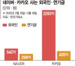 연기금·외국인, 네이버·카카오 쓸어담는다