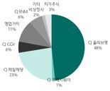CJ, 목표주가 14만→18만-하나
