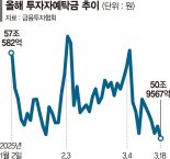 국내 증시 떠나는 개미들... 예탁금 보름새 6조 급감