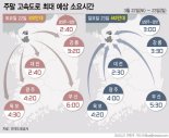 맑고 따뜻한 날씨에 교통량 증가…서울→부산 6시간