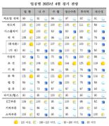제조업 업황 전망 3개월 만에 하락.. 내수·수출 동반 부진 우려