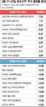 기지개 켜는 반도체… 삼성전자·SK하이닉스 담은 ETF 강세[ETF 스퀘어]