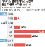 美·유럽 가치주에 60% 투자 잠재력 큰 기업도 적극 발굴[이런 펀드 어때요?]