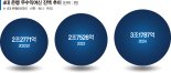길어진 고금리에 이자도 못내… '깡통대출' 3조 넘었다