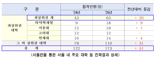 "사교육 없이 서울대 갔어요" 서울런으로 올해 782명 대학 합격