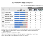 "해외여행을 선호하는 이유 '심리적 기대감' 때문" 81%