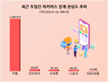 이커머스 업계 소비자 관심도, 쿠팡이 압도적 1위