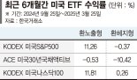 환노출 vs 환헤지… 강달러에 희비 갈렸다