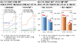 자영업 대출 12%가 취약 차주...한은 “선별 지원 서둘러야”
