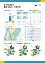 지난 여름 인구감소지역 체류객 2872명...등록인구 6배