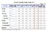 1월 은행 대출 연체율 상승 전환..신규연체 확대