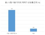 [단독] 순식간에 90억 넘었다...‘아내 한숨만’ 넘사벽 단지 폭증