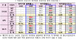 통신3사 긴급구조 위치정보 품질 향상…정확도·응답시간 개선