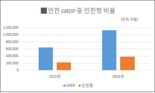 인천항, 지역내총생산(GRDP)의 33.9% 차지…2013년보다 0.1% 증가