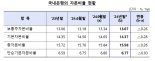 작년 말 국내은행 BIS비율 하락..환율상승에 위험가중자산 증가 탓