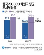 법인세 급감에 韓 조세부담률 OECD 31위로 하락…재정여력 약화 불가피